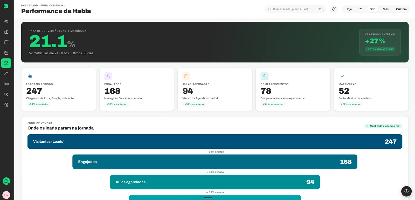 Dashboard da HablaFit com taxa de conversão e funil de vendas
