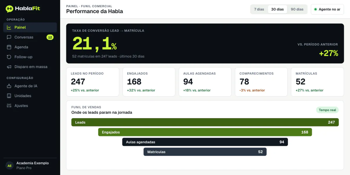 Dashboard da HablaFit com taxa de conversão e funil de vendas